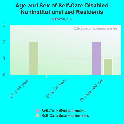 Age and Sex of Self-Care Disabled Noninstitutionalized Residents