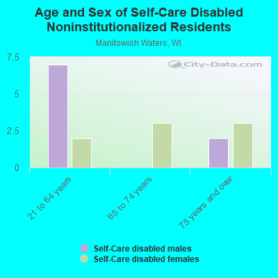 Age and Sex of Self-Care Disabled Noninstitutionalized Residents