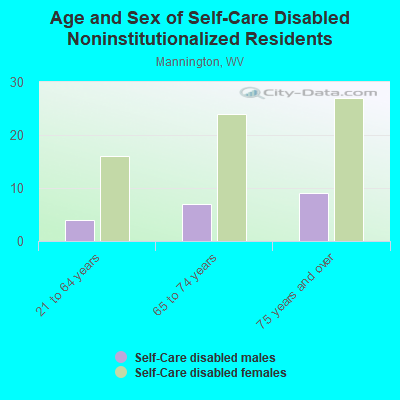 Age and Sex of Self-Care Disabled Noninstitutionalized Residents