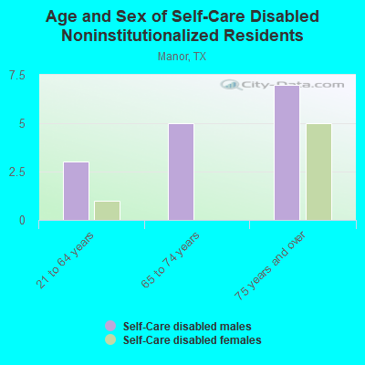 Age and Sex of Self-Care Disabled Noninstitutionalized Residents