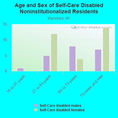 Age and Sex of Self-Care Disabled Noninstitutionalized Residents