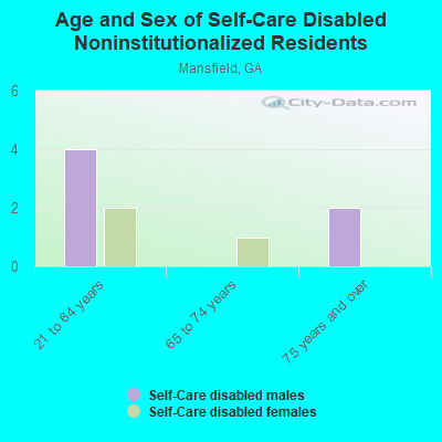 Age and Sex of Self-Care Disabled Noninstitutionalized Residents