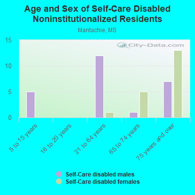 Age and Sex of Self-Care Disabled Noninstitutionalized Residents