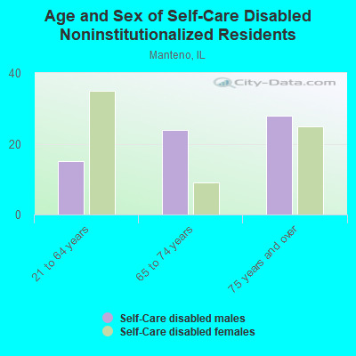 Age and Sex of Self-Care Disabled Noninstitutionalized Residents