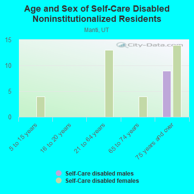 Age and Sex of Self-Care Disabled Noninstitutionalized Residents