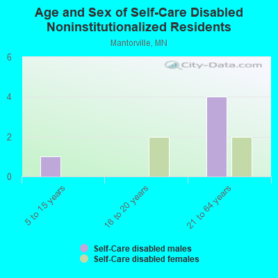 Age and Sex of Self-Care Disabled Noninstitutionalized Residents