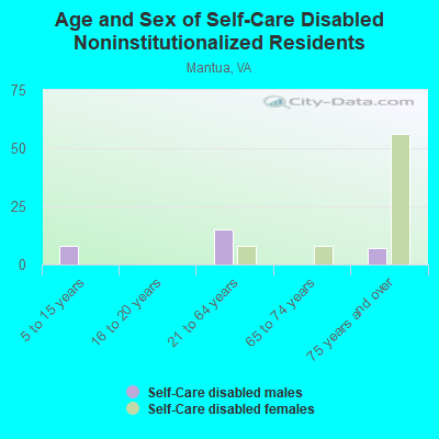 Age and Sex of Self-Care Disabled Noninstitutionalized Residents