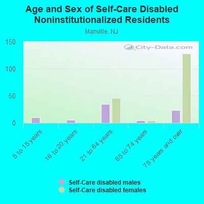 Age and Sex of Self-Care Disabled Noninstitutionalized Residents