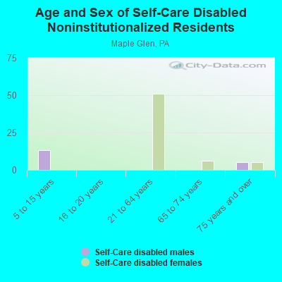 Age and Sex of Self-Care Disabled Noninstitutionalized Residents