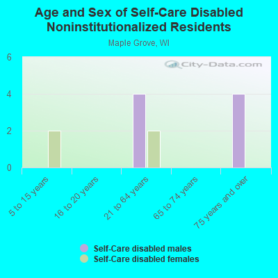 Age and Sex of Self-Care Disabled Noninstitutionalized Residents