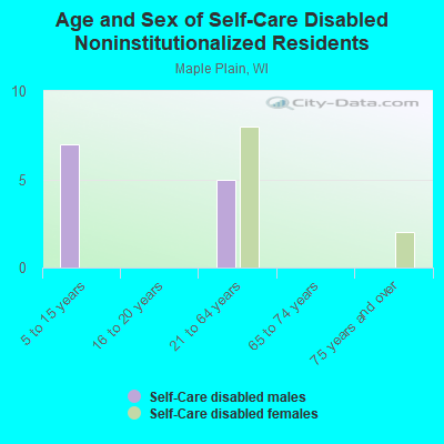 Age and Sex of Self-Care Disabled Noninstitutionalized Residents