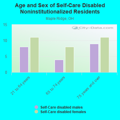 Age and Sex of Self-Care Disabled Noninstitutionalized Residents