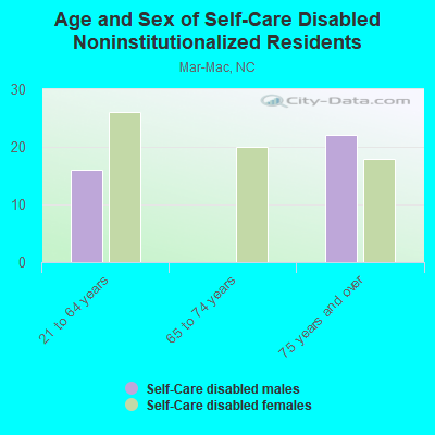 Age and Sex of Self-Care Disabled Noninstitutionalized Residents