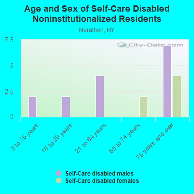 Age and Sex of Self-Care Disabled Noninstitutionalized Residents