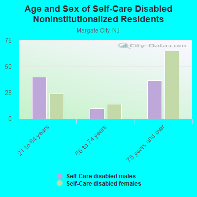 Age and Sex of Self-Care Disabled Noninstitutionalized Residents