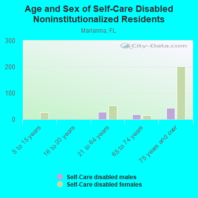 Age and Sex of Self-Care Disabled Noninstitutionalized Residents