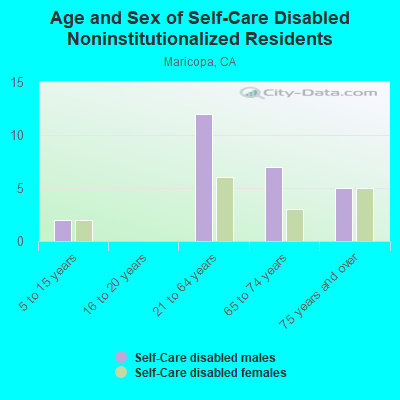 Age and Sex of Self-Care Disabled Noninstitutionalized Residents