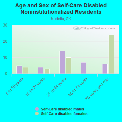 Age and Sex of Self-Care Disabled Noninstitutionalized Residents