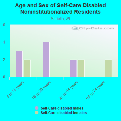 Age and Sex of Self-Care Disabled Noninstitutionalized Residents