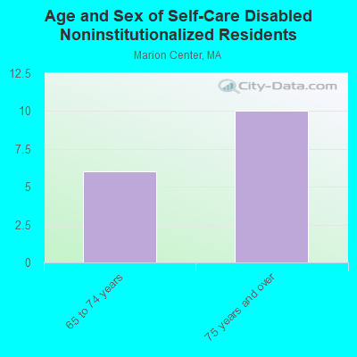 Age and Sex of Self-Care Disabled Noninstitutionalized Residents