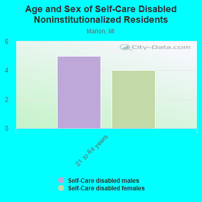 Age and Sex of Self-Care Disabled Noninstitutionalized Residents