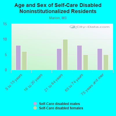 Age and Sex of Self-Care Disabled Noninstitutionalized Residents