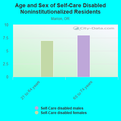 Age and Sex of Self-Care Disabled Noninstitutionalized Residents