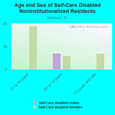 Age and Sex of Self-Care Disabled Noninstitutionalized Residents