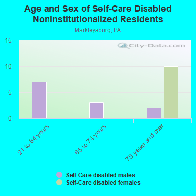 Age and Sex of Self-Care Disabled Noninstitutionalized Residents