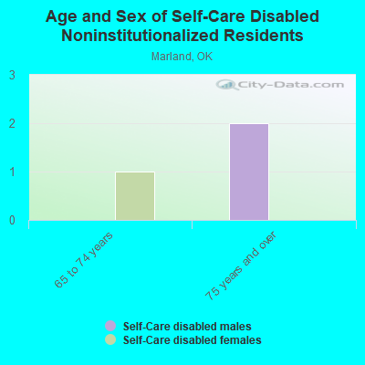 Age and Sex of Self-Care Disabled Noninstitutionalized Residents