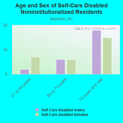 Age and Sex of Self-Care Disabled Noninstitutionalized Residents