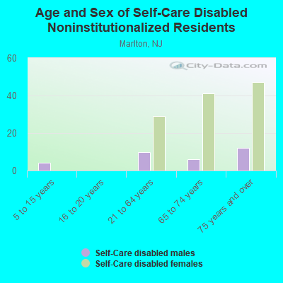 Age and Sex of Self-Care Disabled Noninstitutionalized Residents