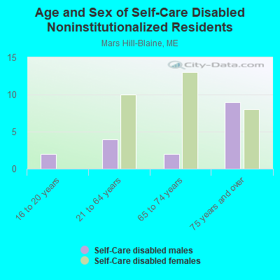 Age and Sex of Self-Care Disabled Noninstitutionalized Residents