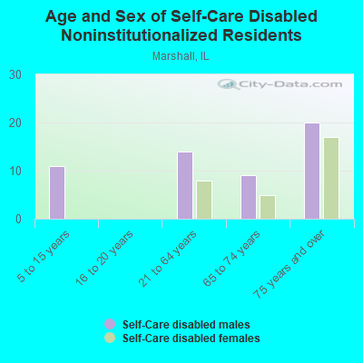 Age and Sex of Self-Care Disabled Noninstitutionalized Residents