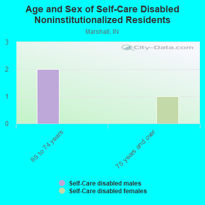 Age and Sex of Self-Care Disabled Noninstitutionalized Residents