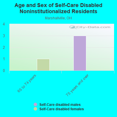 Age and Sex of Self-Care Disabled Noninstitutionalized Residents