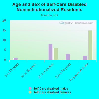 Age and Sex of Self-Care Disabled Noninstitutionalized Residents