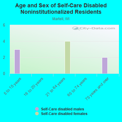 Age and Sex of Self-Care Disabled Noninstitutionalized Residents