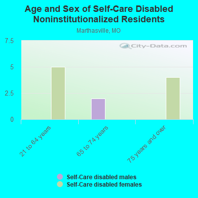 Age and Sex of Self-Care Disabled Noninstitutionalized Residents