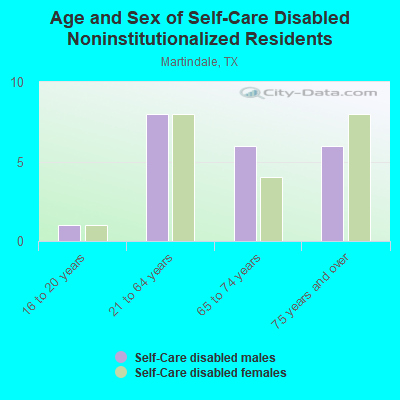 Age and Sex of Self-Care Disabled Noninstitutionalized Residents