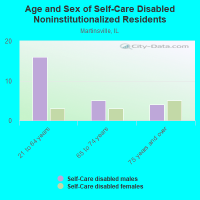 Age and Sex of Self-Care Disabled Noninstitutionalized Residents