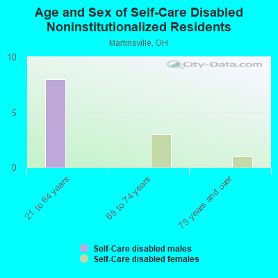 Age and Sex of Self-Care Disabled Noninstitutionalized Residents