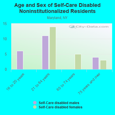 Age and Sex of Self-Care Disabled Noninstitutionalized Residents