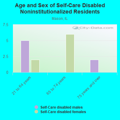 Age and Sex of Self-Care Disabled Noninstitutionalized Residents