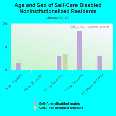 Age and Sex of Self-Care Disabled Noninstitutionalized Residents