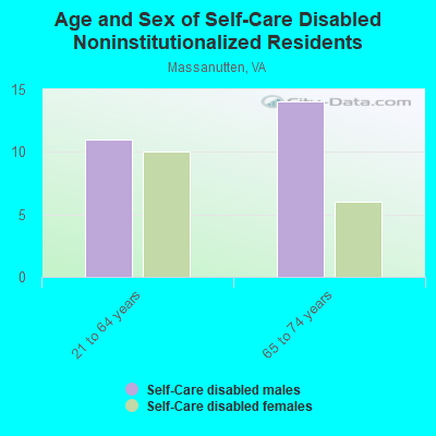 Age and Sex of Self-Care Disabled Noninstitutionalized Residents