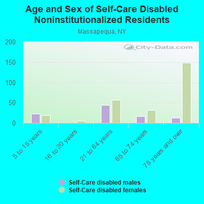 Age and Sex of Self-Care Disabled Noninstitutionalized Residents