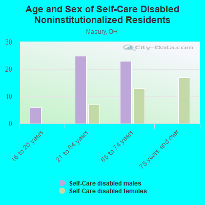 Age and Sex of Self-Care Disabled Noninstitutionalized Residents