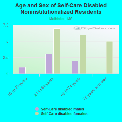 Age and Sex of Self-Care Disabled Noninstitutionalized Residents