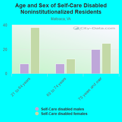 Age and Sex of Self-Care Disabled Noninstitutionalized Residents